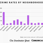 Special: Dorchester among Boston neighborhoods with lowest crime rate